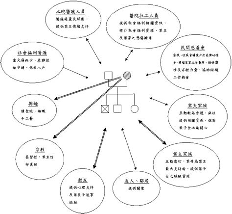 家庭生態圖是什麼|光鹽社會工作師事務所